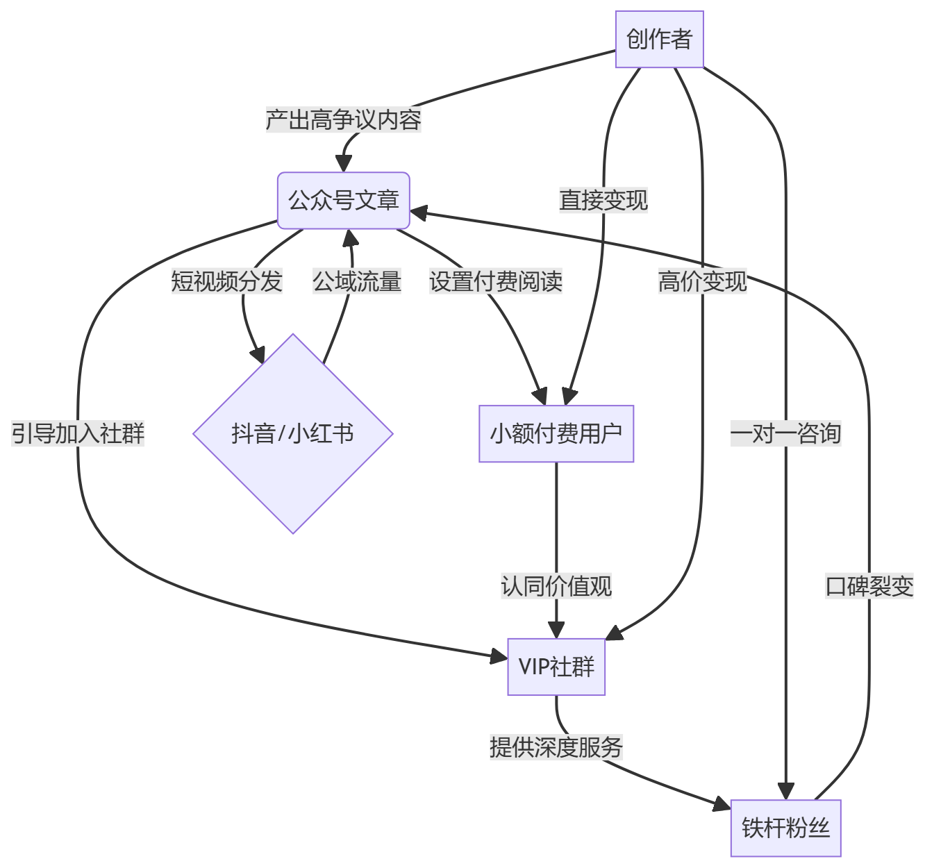 核心商业逻辑拆解